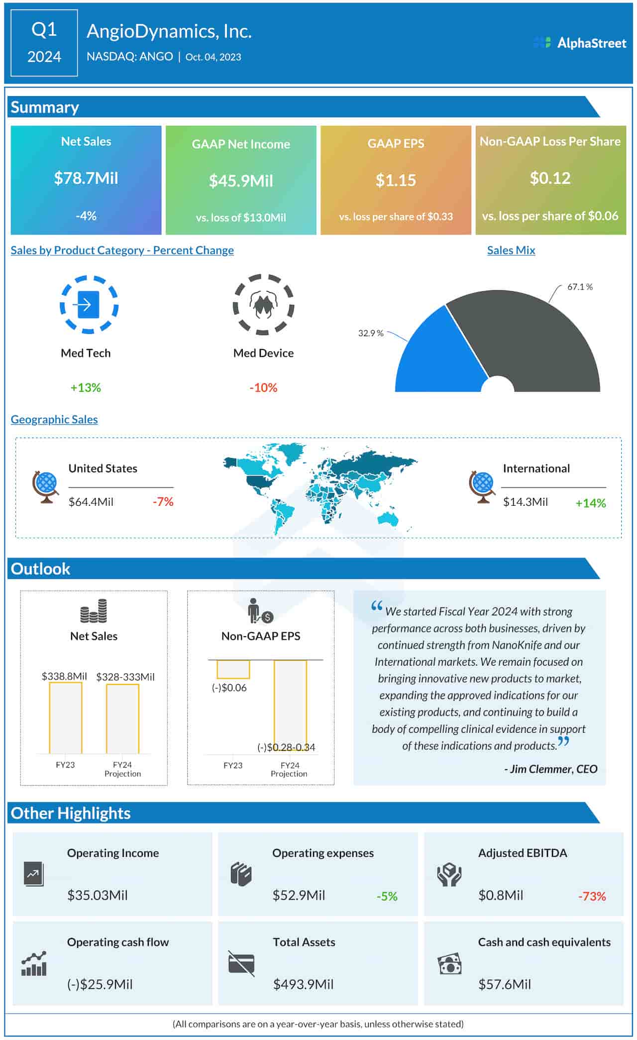 AngioDynamics Q1 2024 earnings infographic