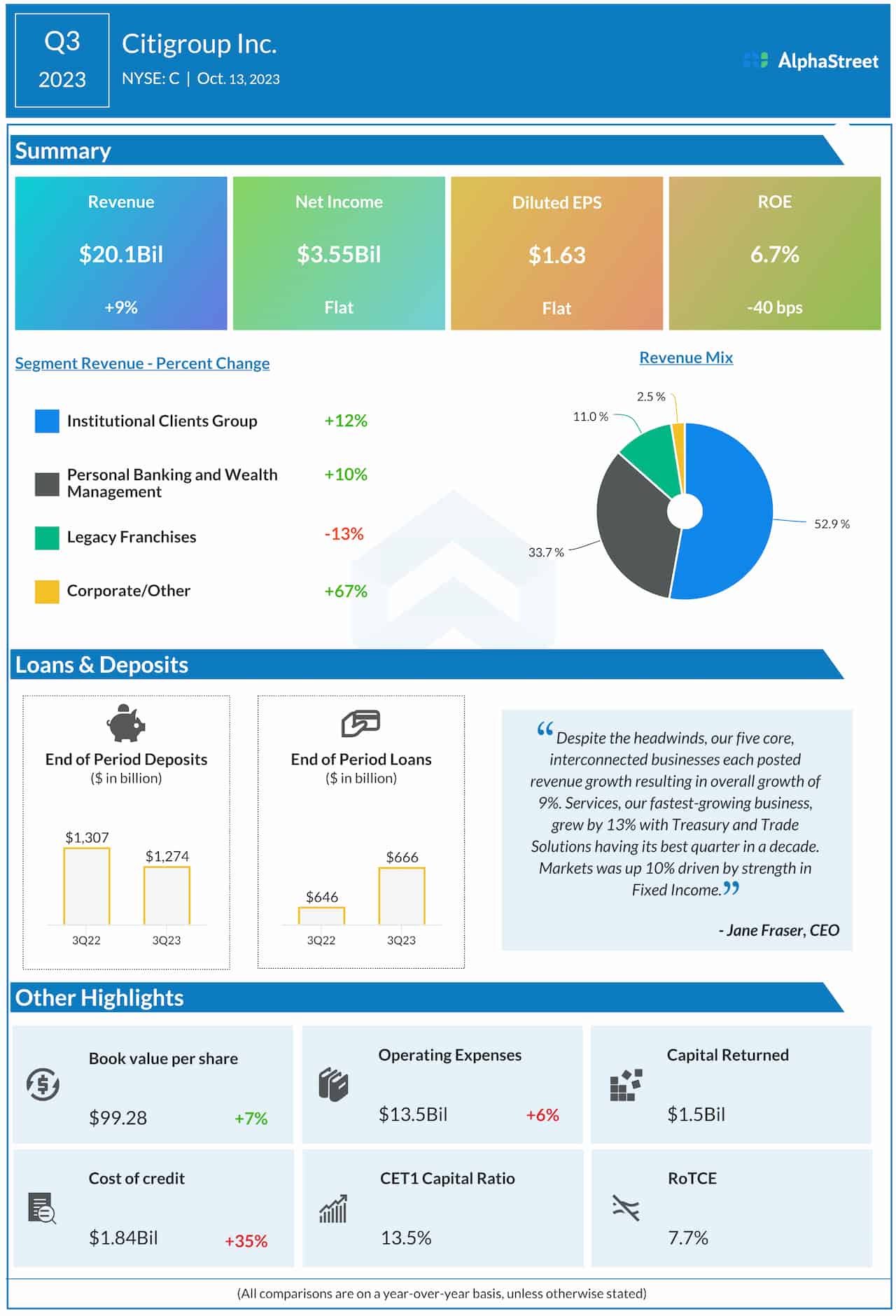 Citigroup Q3 2023 earnings infographic