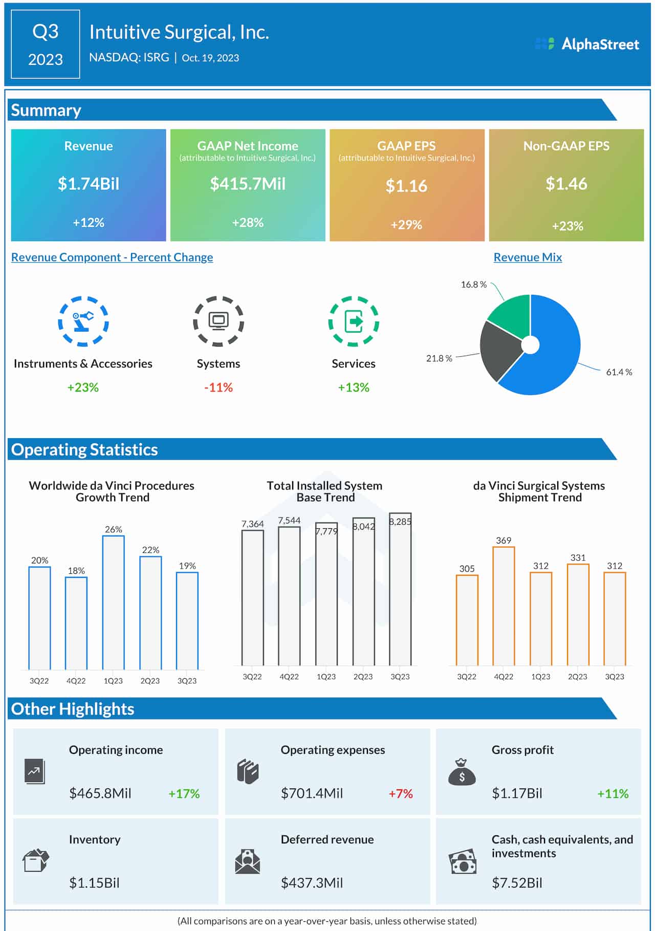 Intuitive Surgical Q3 2023 earnings infographic