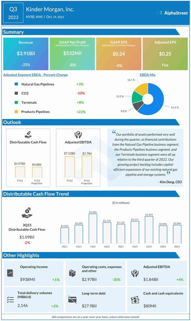 Kinder Morgan Q3 2023 earnings infographic
