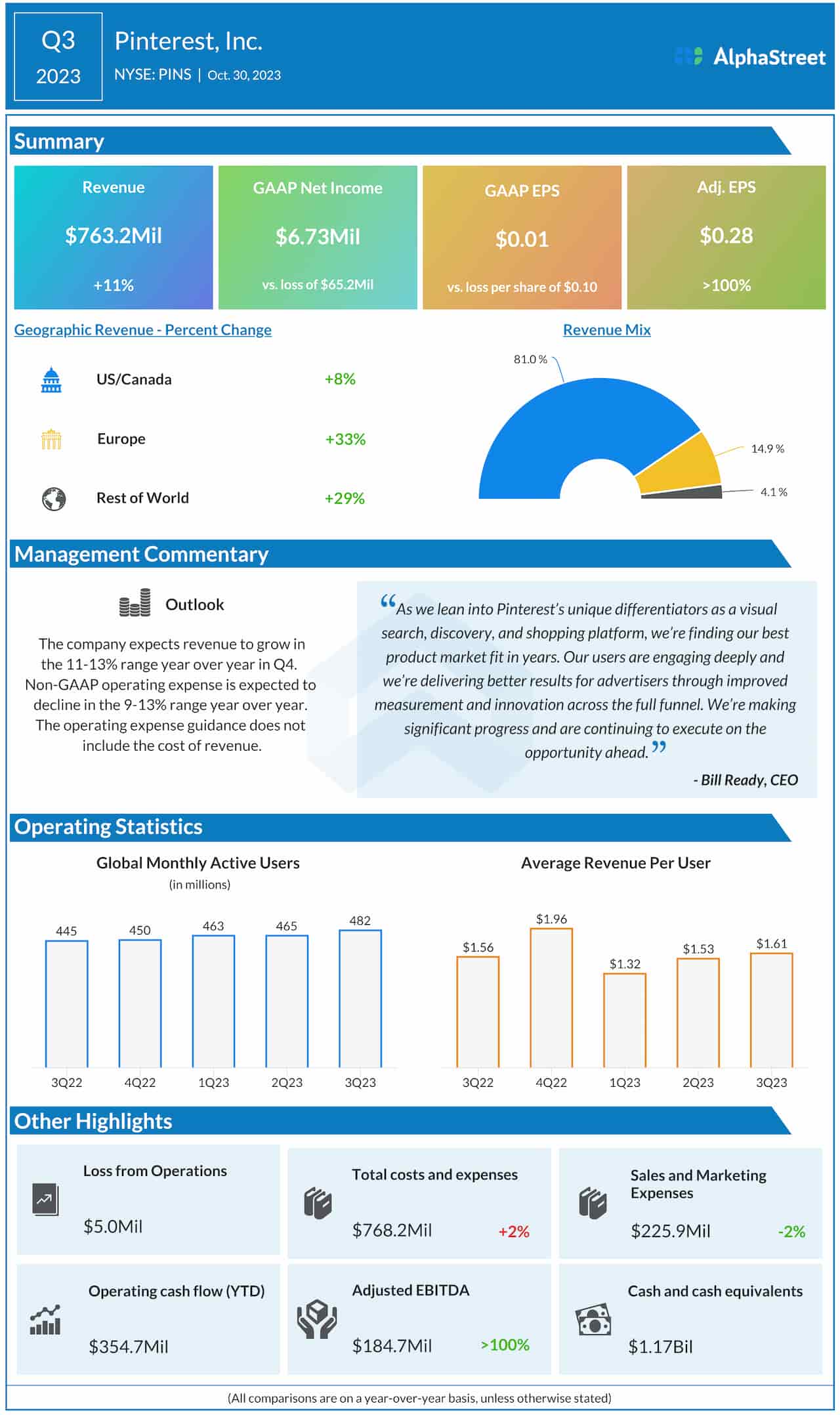 Pinterest Q3 2023 earnings infographic