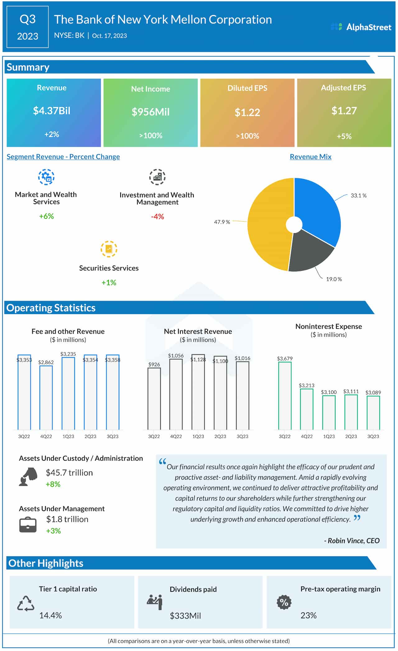 The Bank of New York Mellon Corporation Q3 2023 earnings infographic