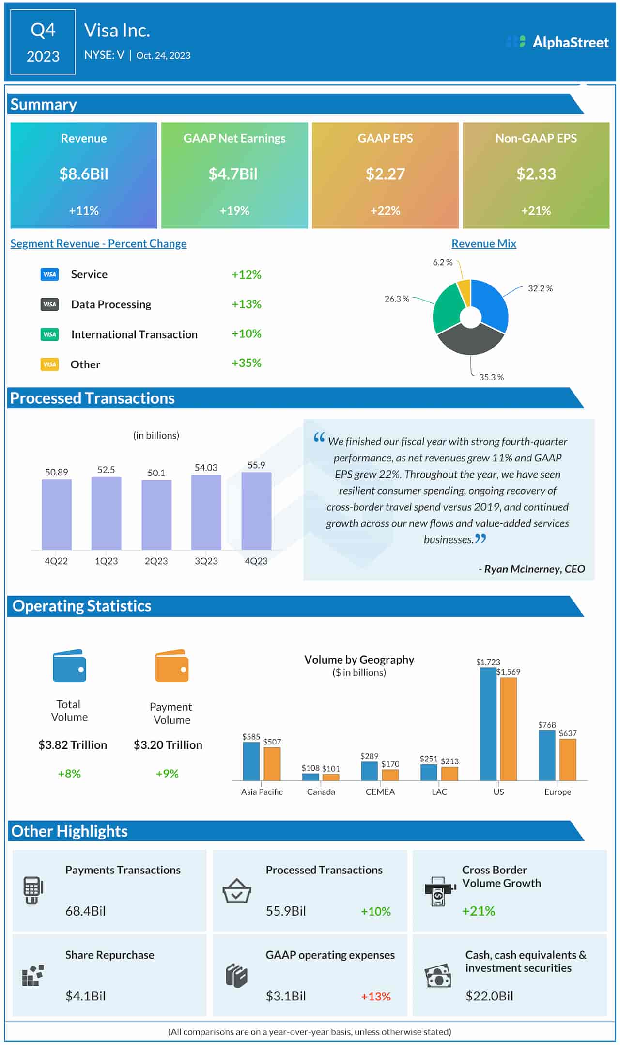 Visa Q4 2023 earnings infographic