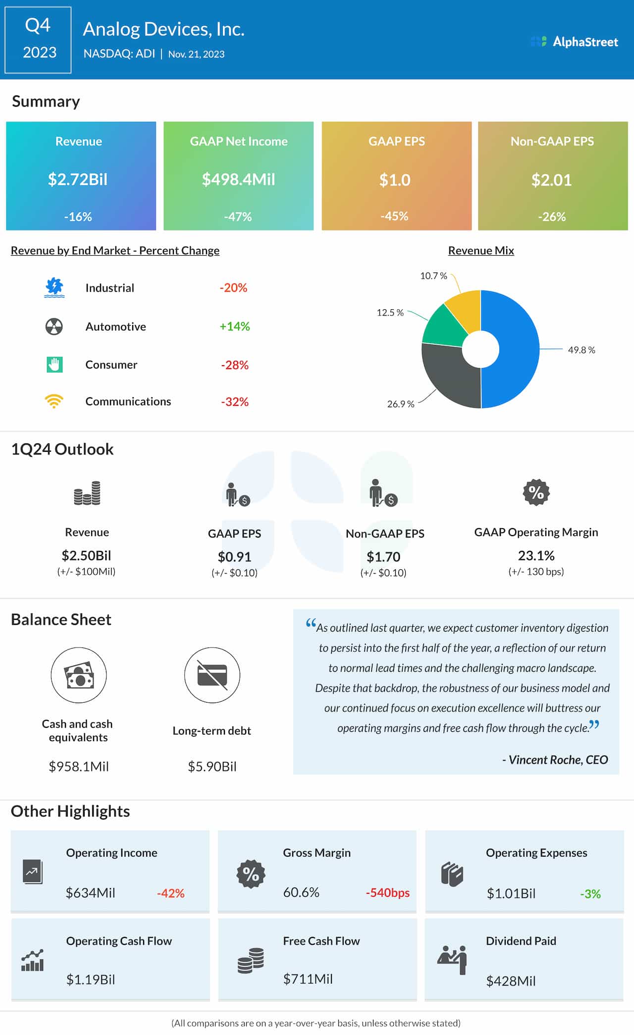 Analog Devices Q4 2023 earnings infographic