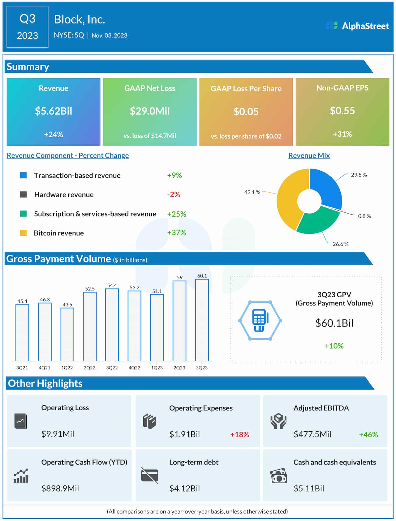 Block Q3 2023 earnings infographic