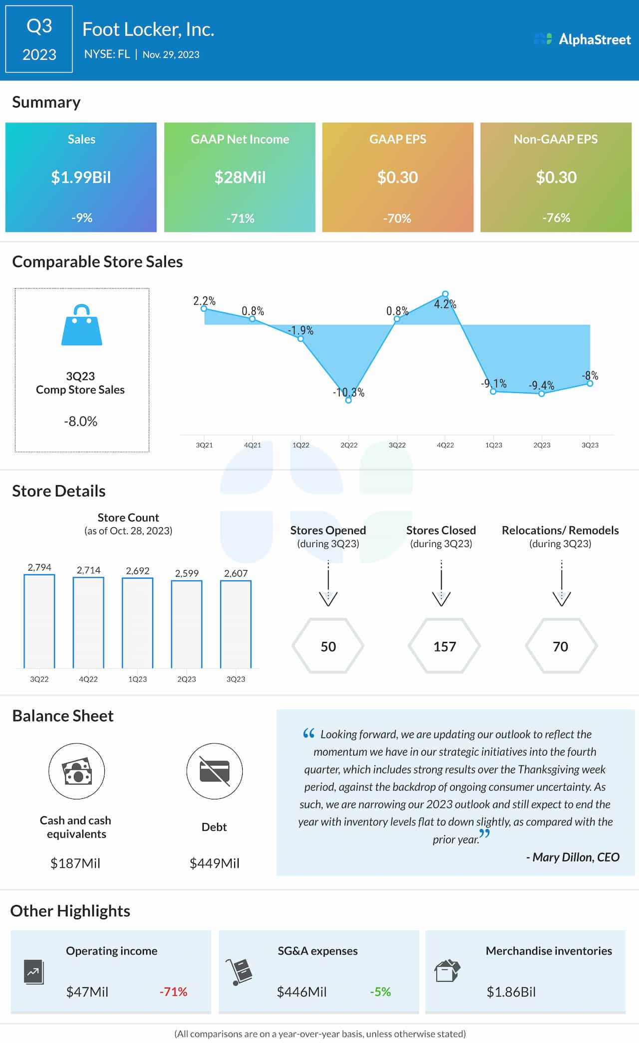 Foot Locker Q3 2023 earnings infographic