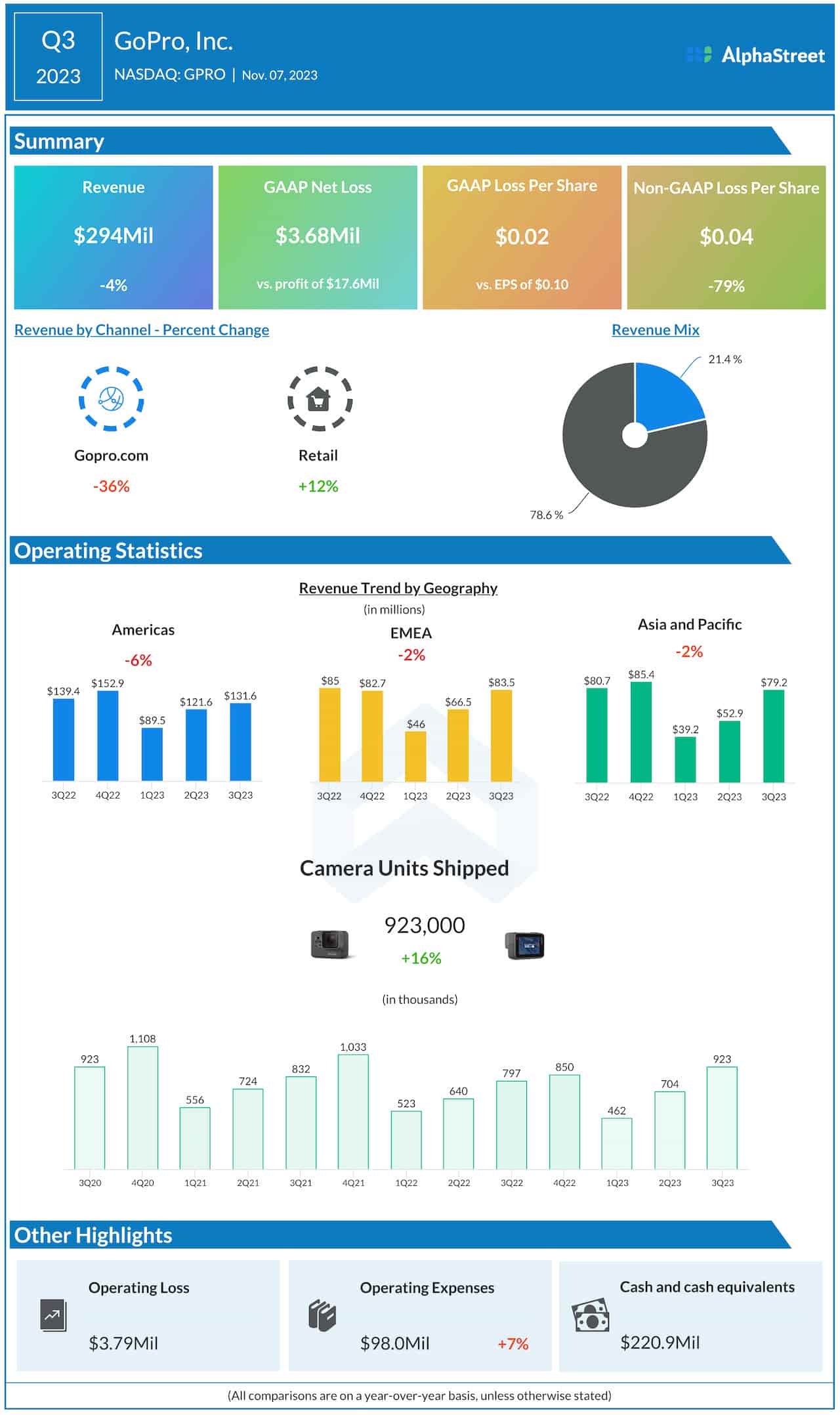GoPro Q3 2023 earnings infographic