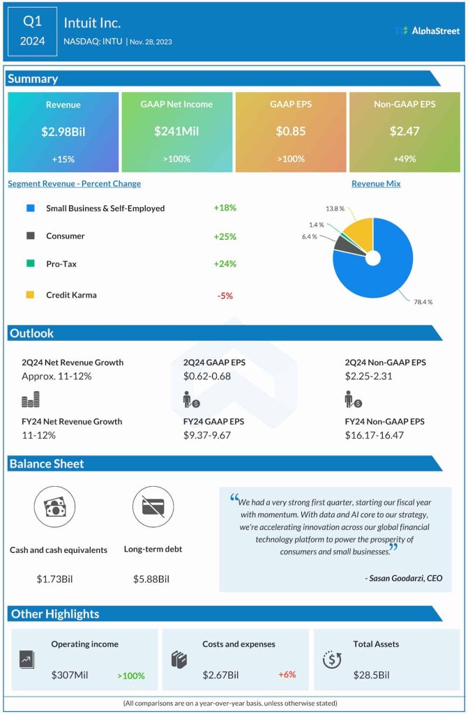 Intuit Q1 2024 earnings infographic