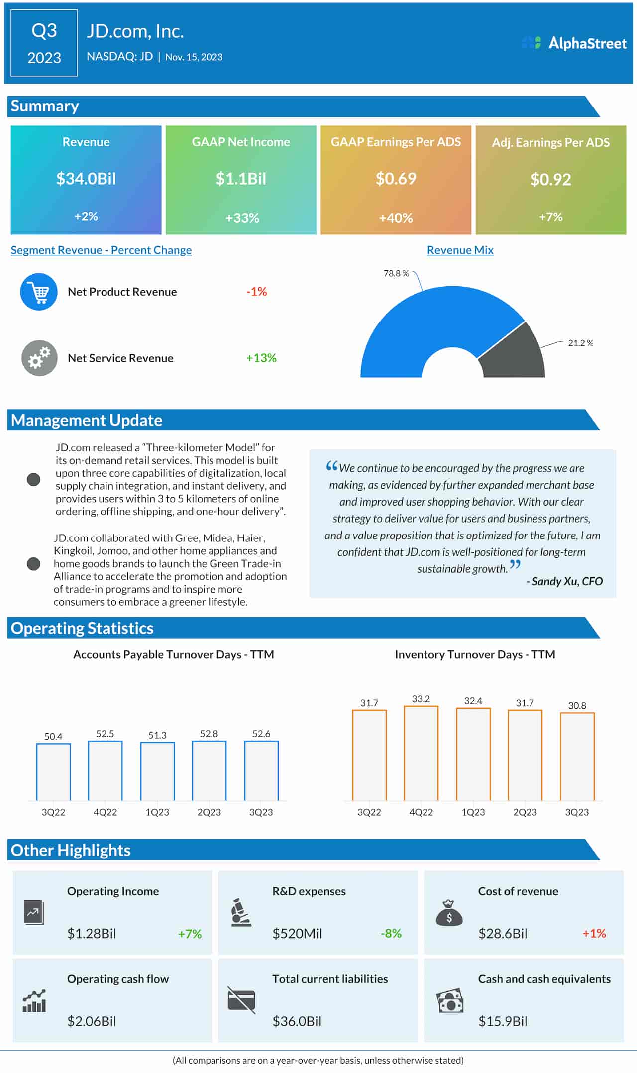 JD.com Q3 2023 earnings infographic