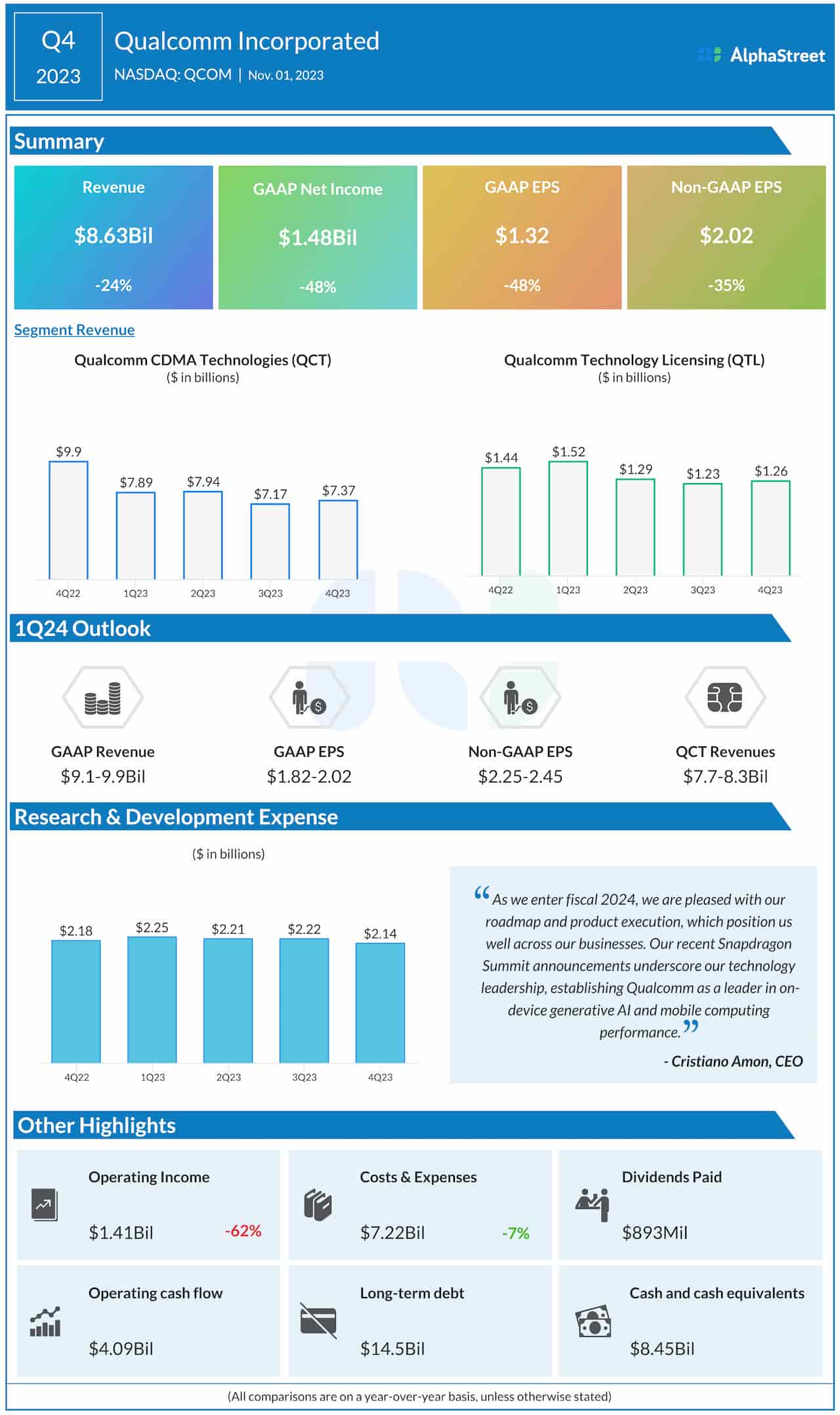 Qualcomm Q4 2023 earnings infographic 