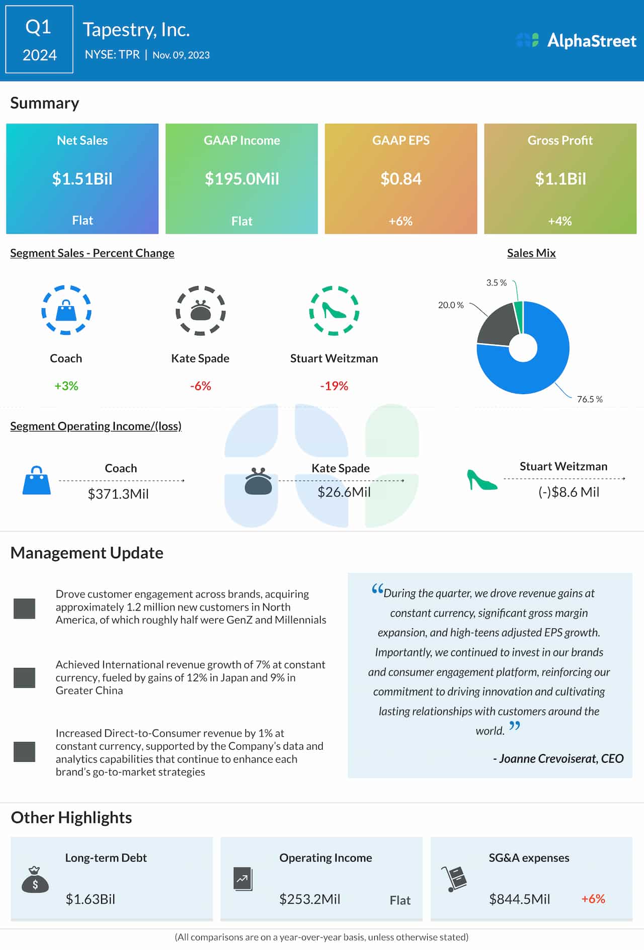 Tapestry Q1 2024 earnings infographic