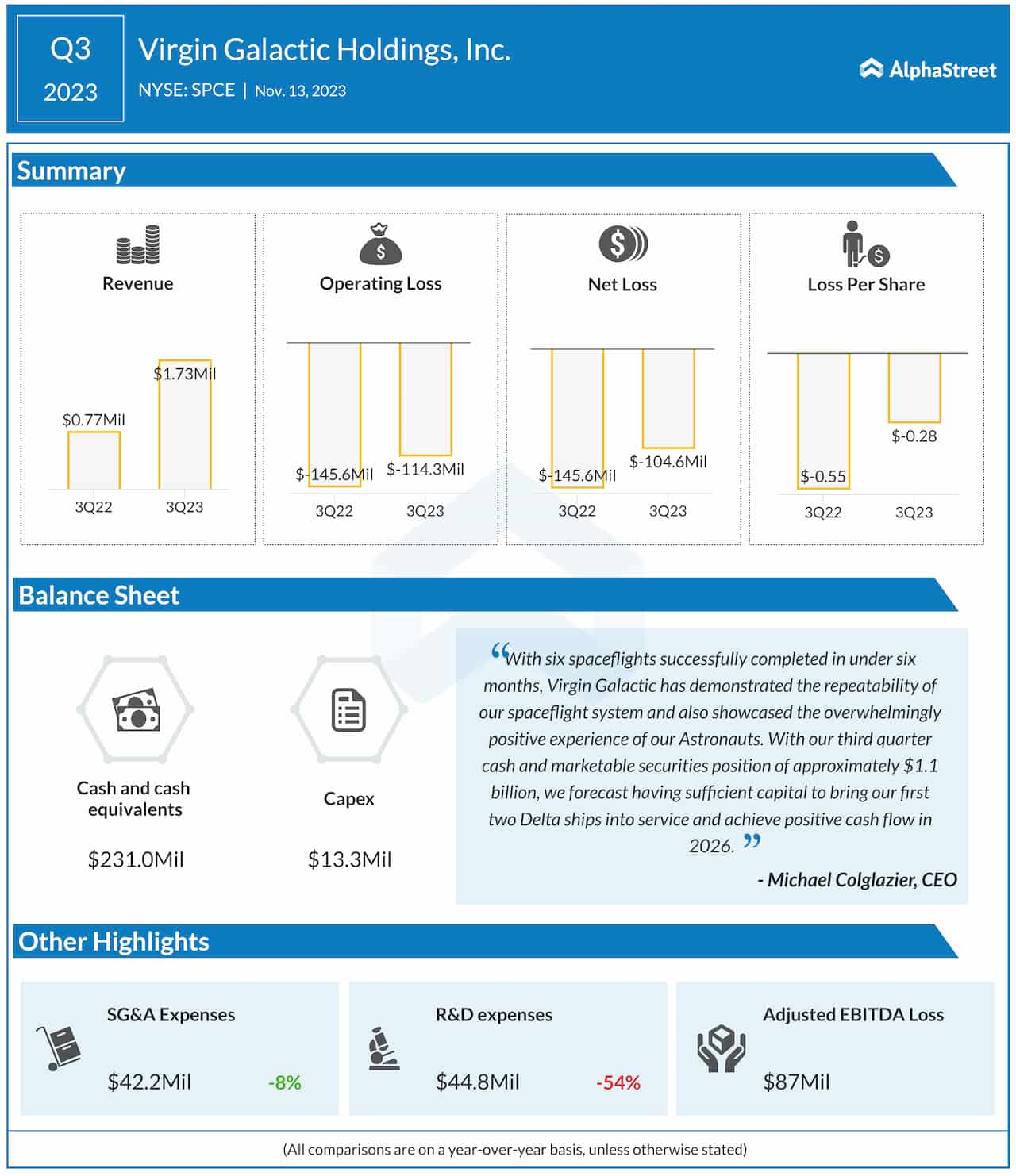 Virgin Galactic Q3 2023 earnings infographic