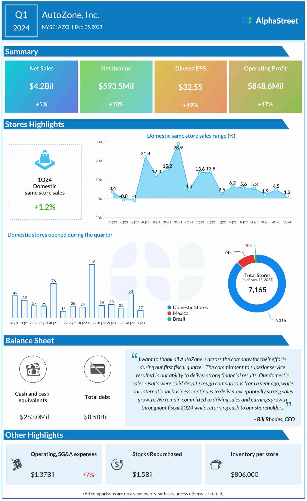 AutoZone Q1 2024 earnings infographic