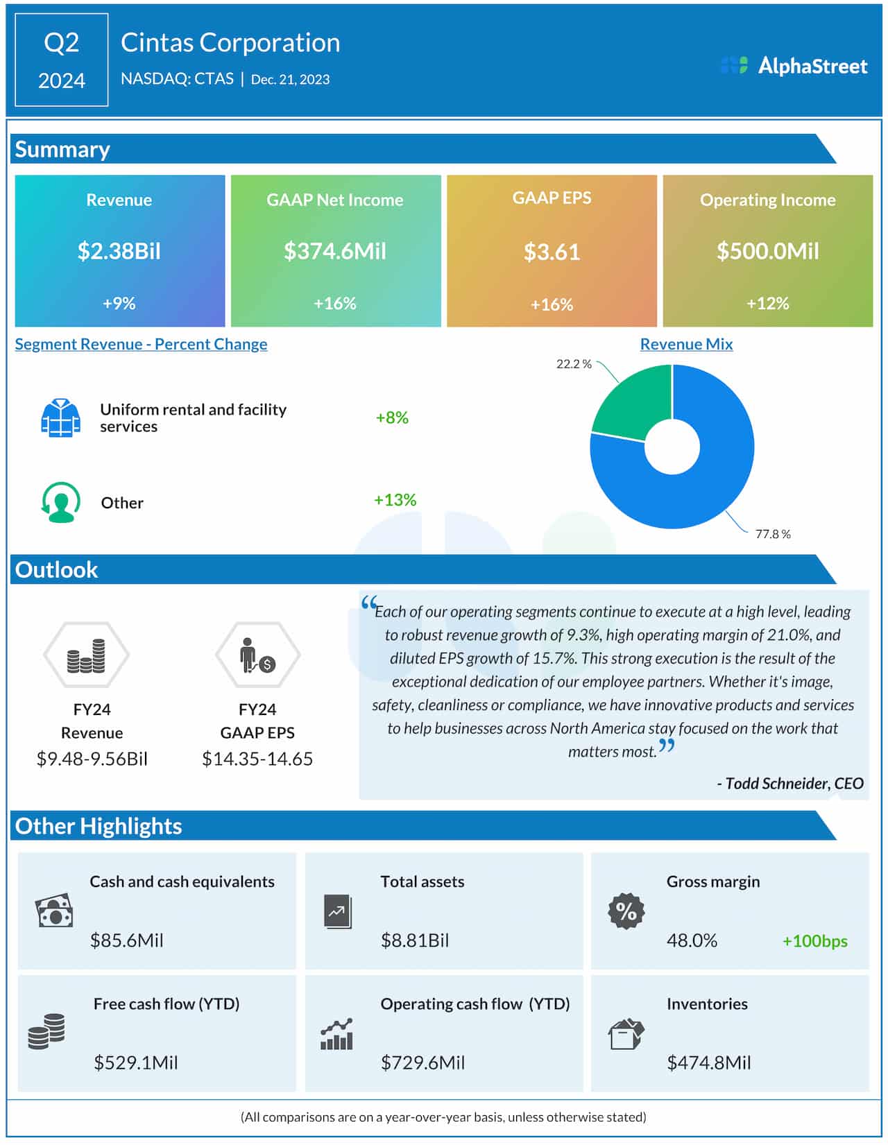 Cintas Q2 2024 earnings infographic