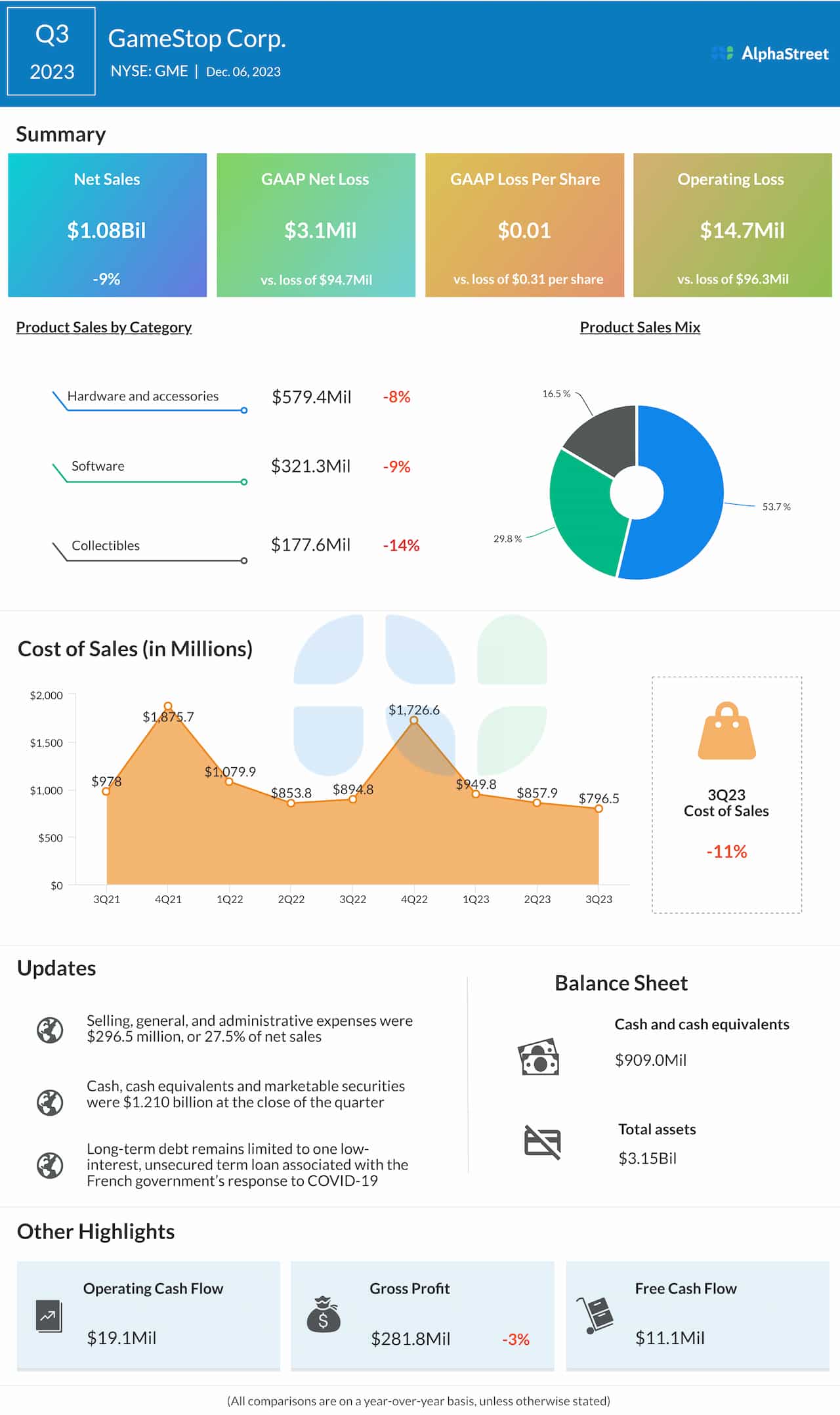 GameStop Q3 2023 earnings infographic
