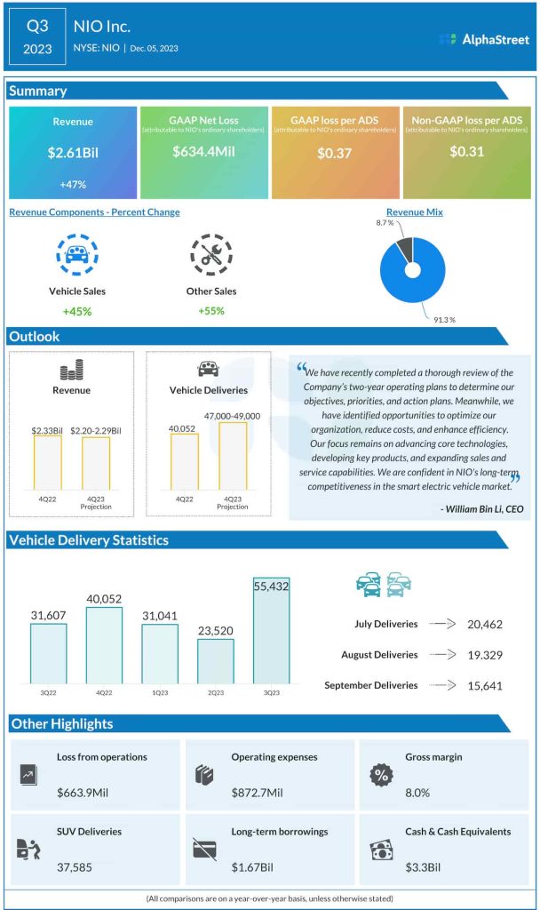 Nio Q3 2023 earnings infographic