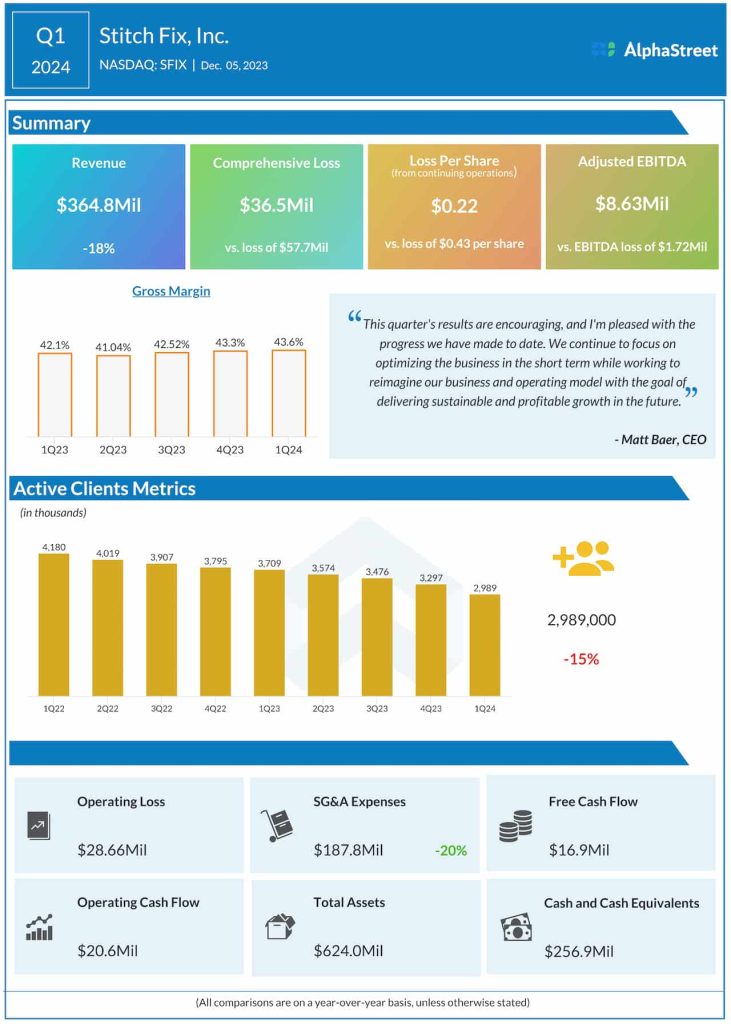Stitch Fix Q1 2024 earnings infographic