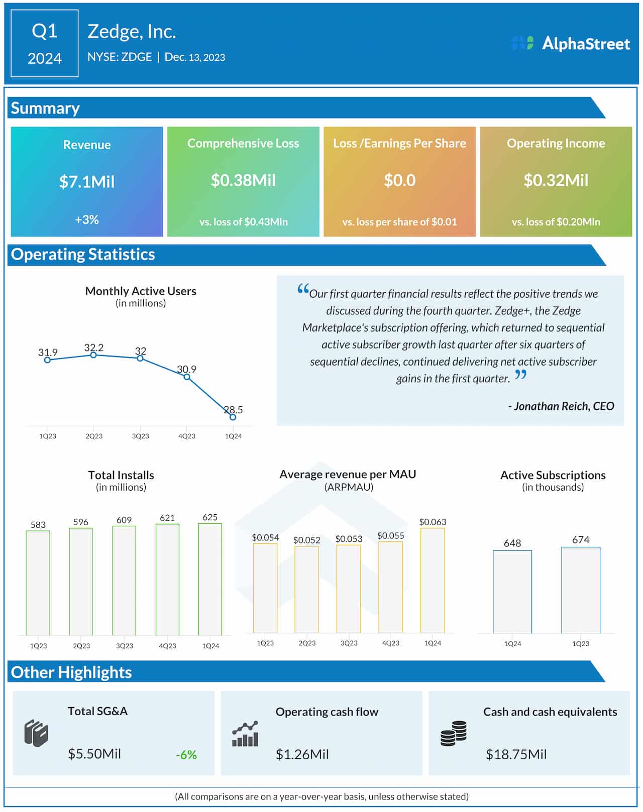 Zedge Q1 2024 earnings infographic