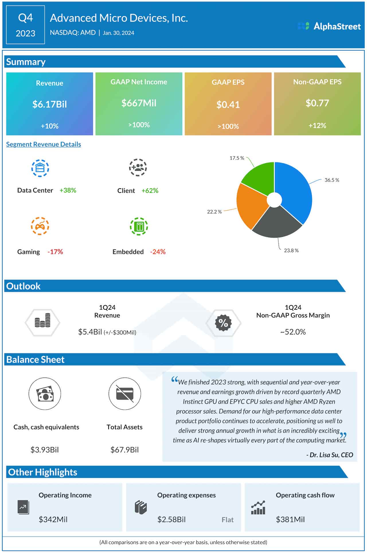 AMD Q4 2023 earnings infographic