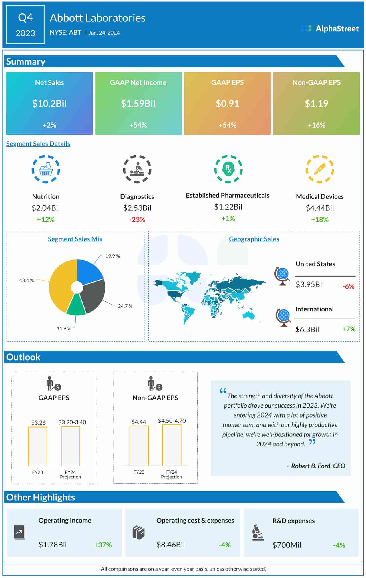 Abbott Laboratories Q4 2023 earnings infographic
