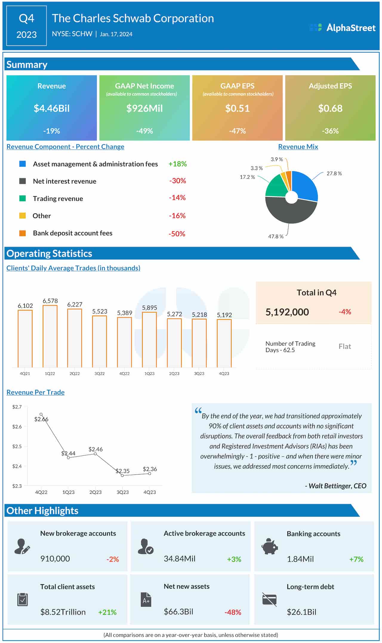 Charles Schwab Corporation Q4 2023 earnings infographic