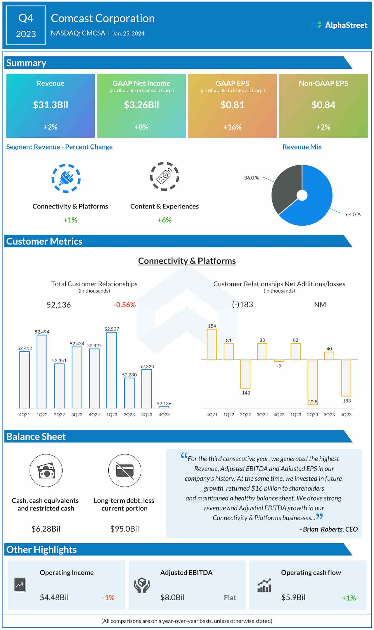 Comcast Q4 2023 earnings infographic