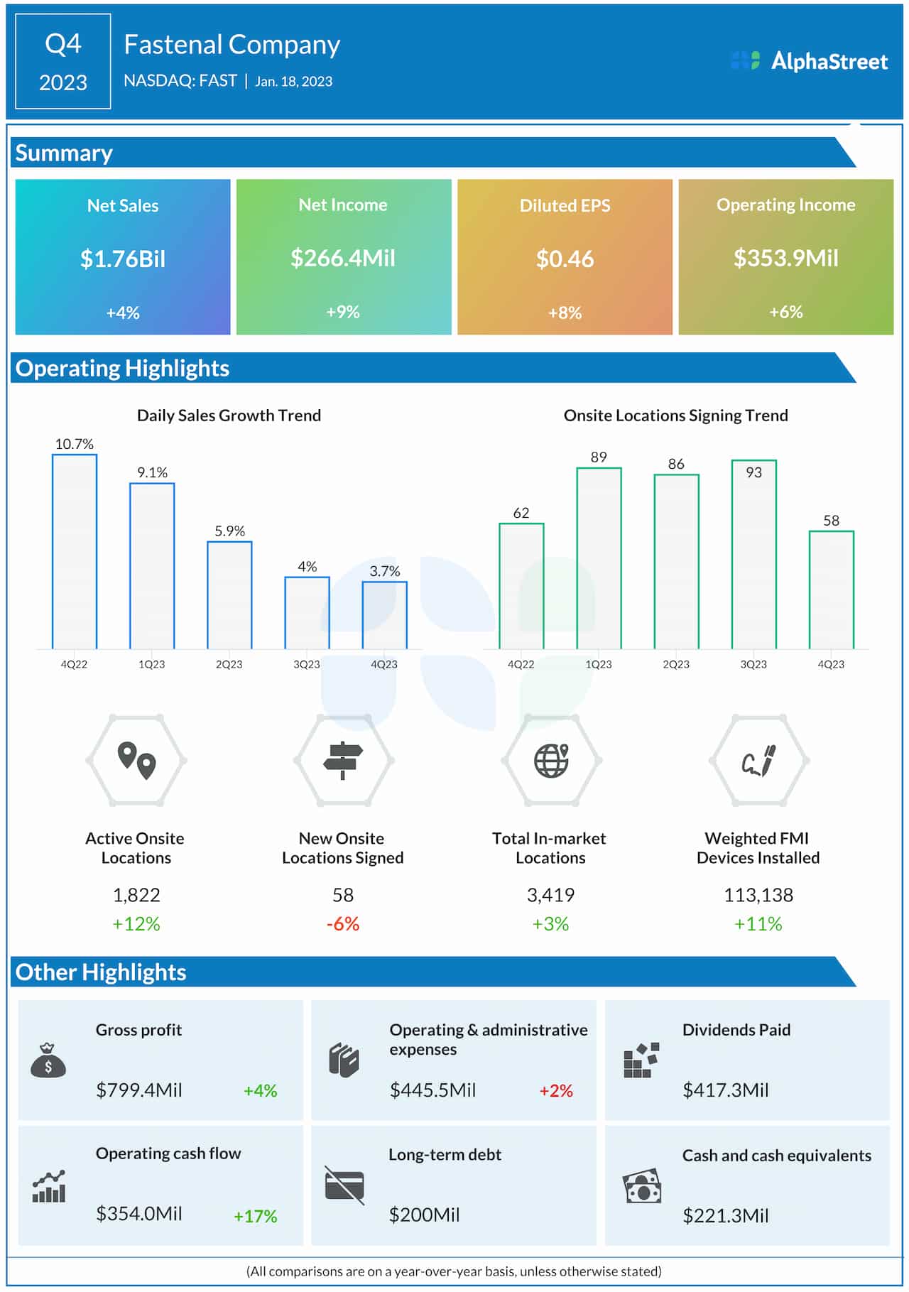 Fastenal Q4 2023 earnings infographic