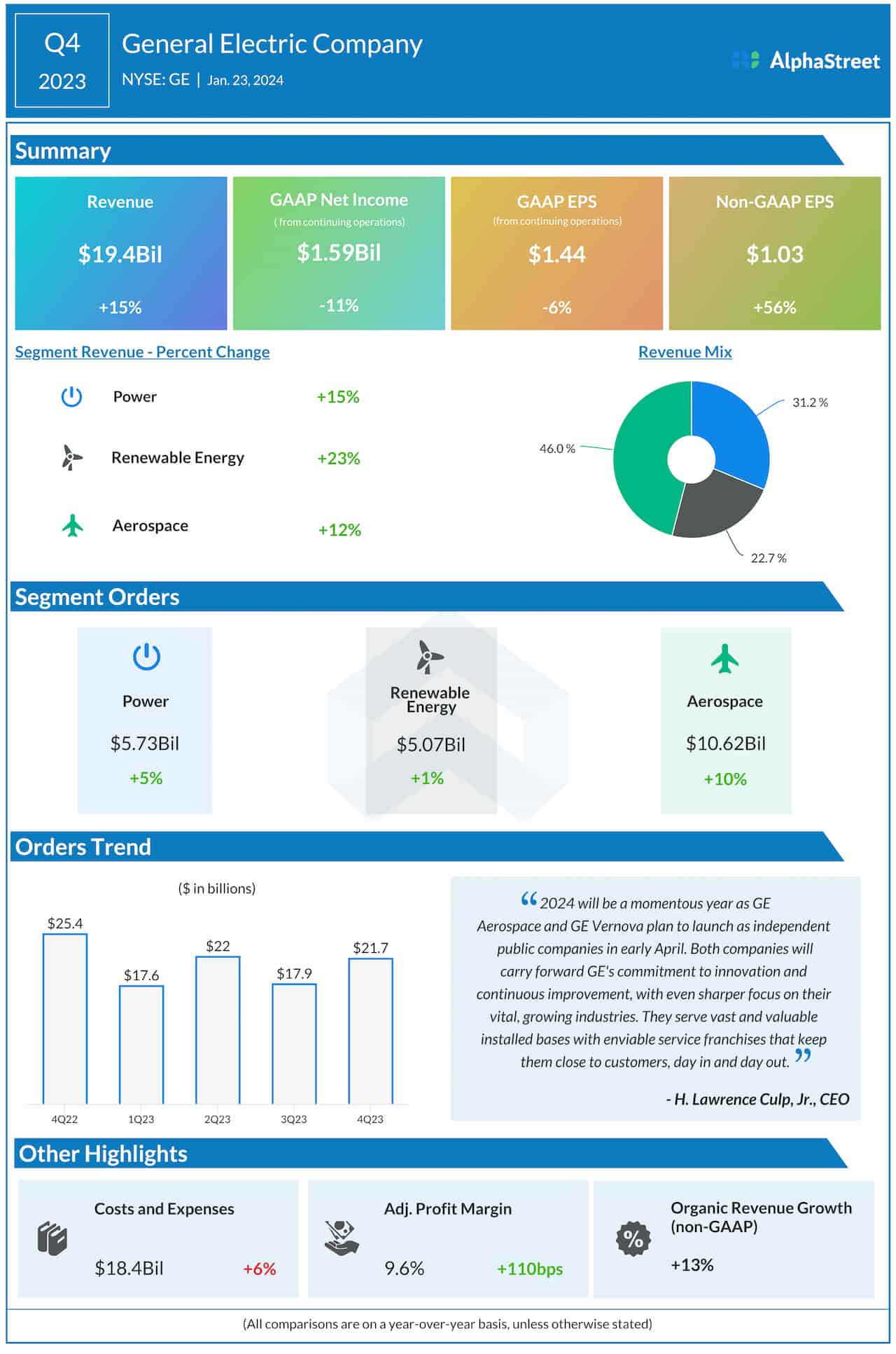 General Electric Company Q4 2023 earnings infographic