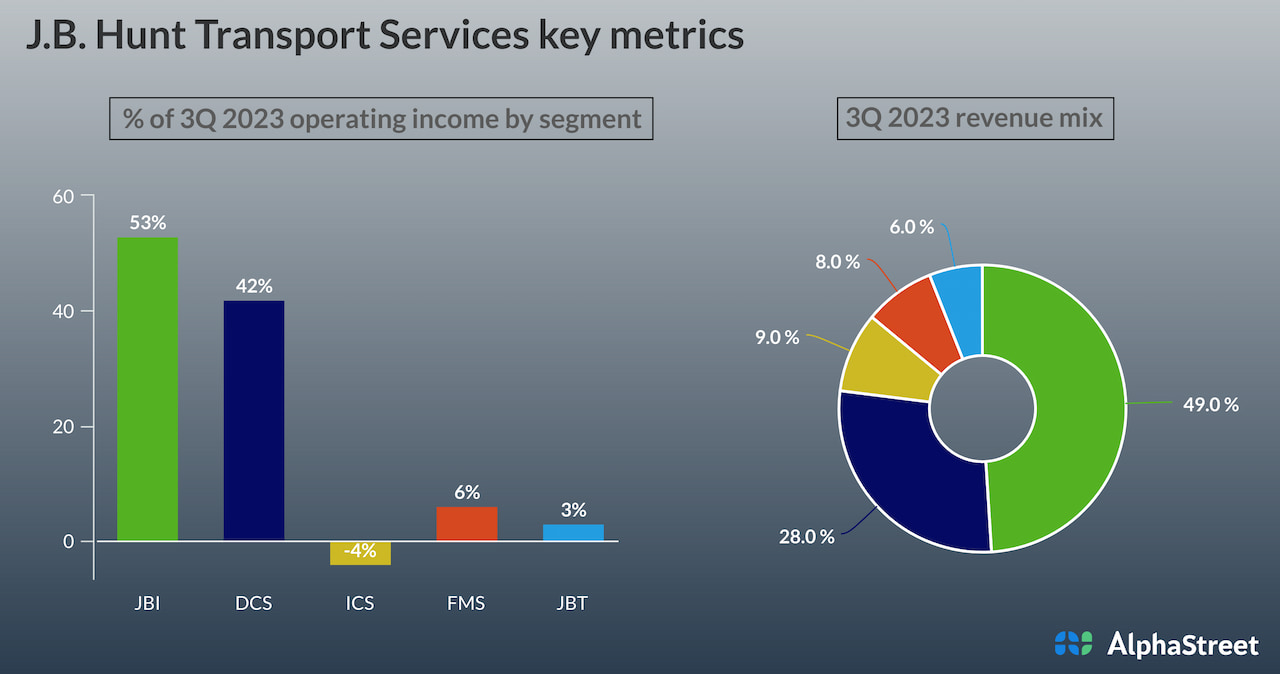 J.B. Hunt Transport Services key metrics