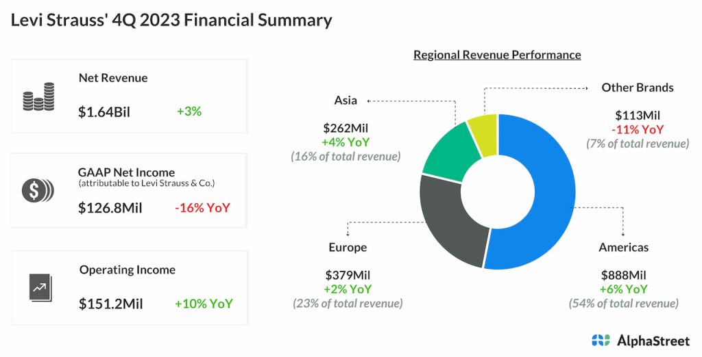 Levi Strauss & Co. Q4 2023 earnings infographic