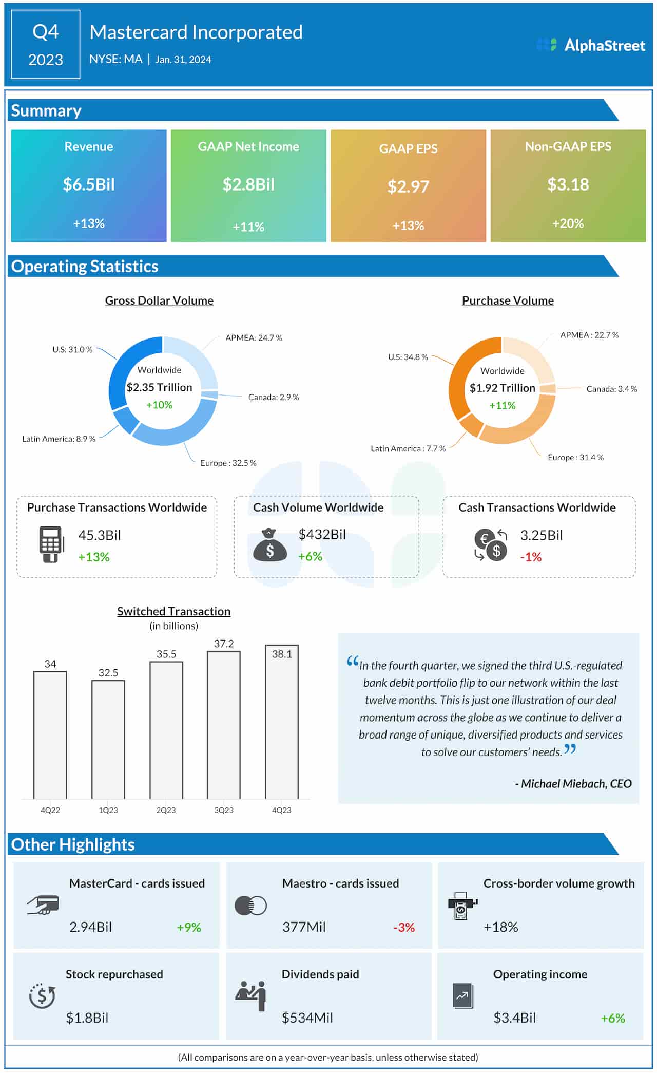 Mastercard Q4 2023 earnings infographic