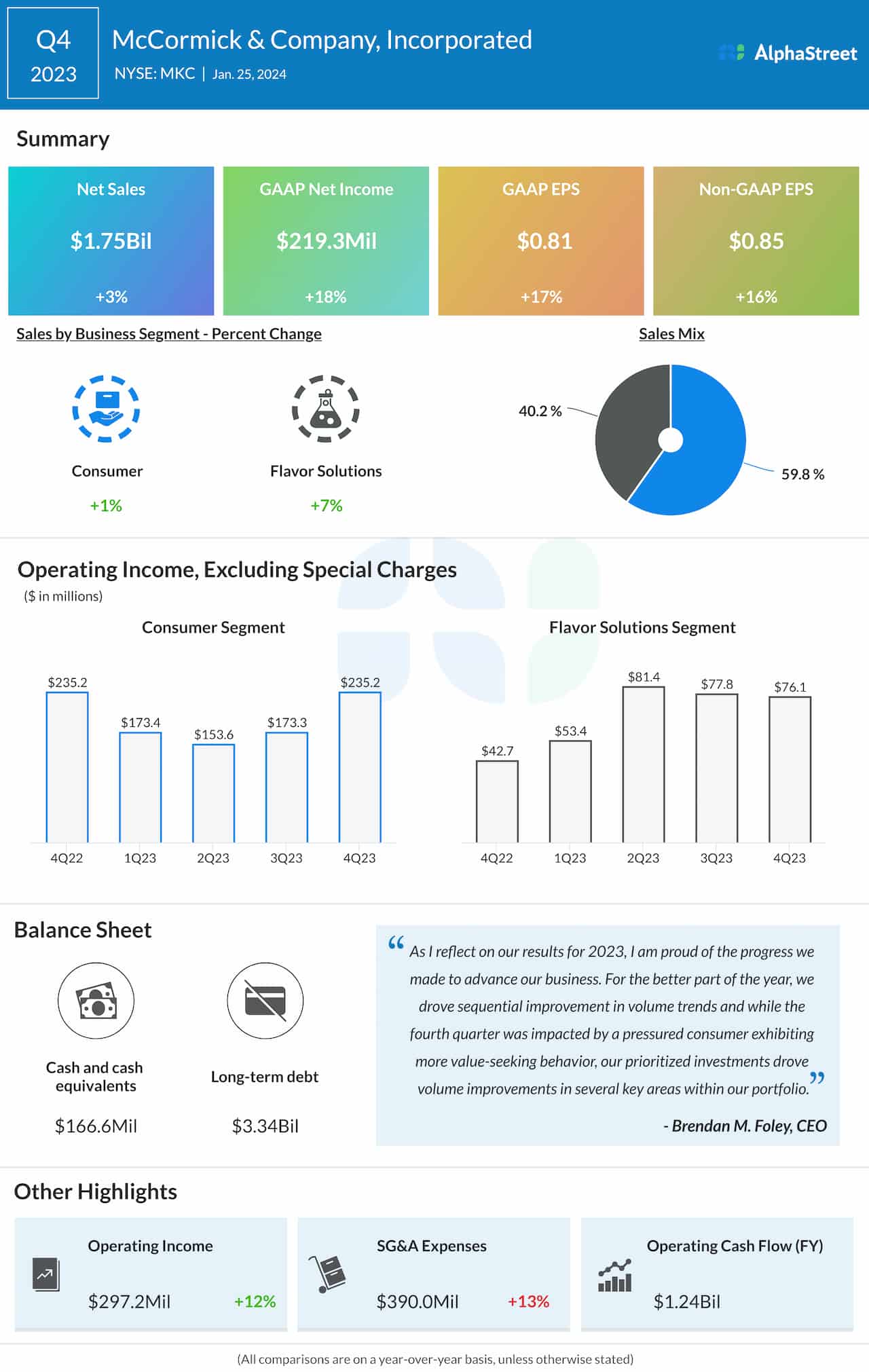 McCormick & Company Q4 2023 earnings infographic