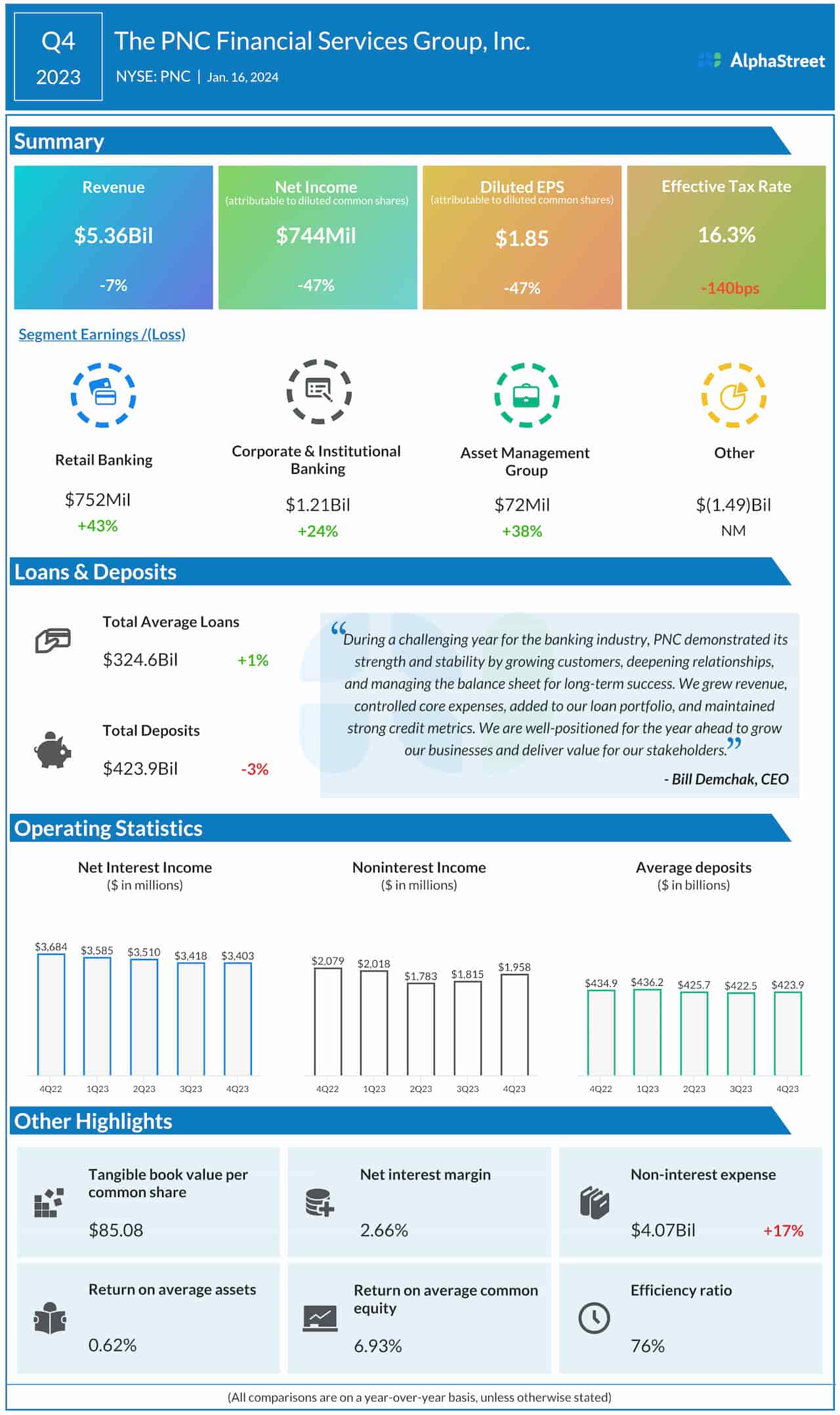 PNC Financial Services Group Q4 2023 earnings infographic