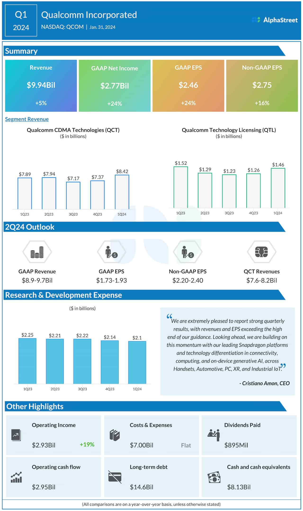 Qualcomm Q1 2024 earnings infographic