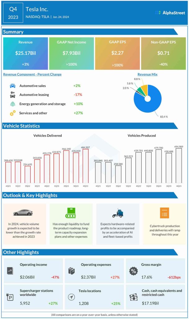 Tesla Q4 2023 earnings infographic