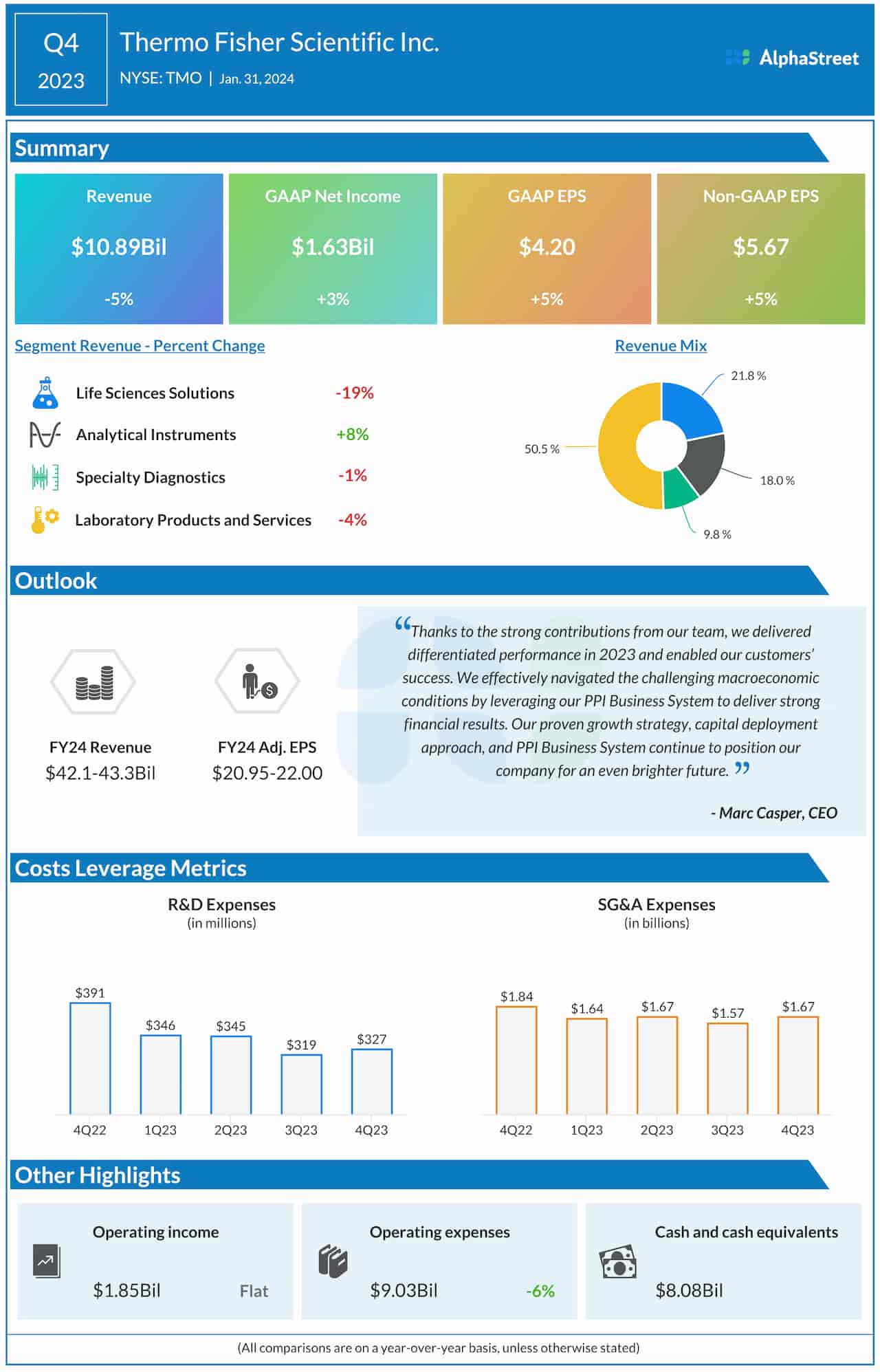 Thermo Fisher Scientific Q4 2023 earnings infographic