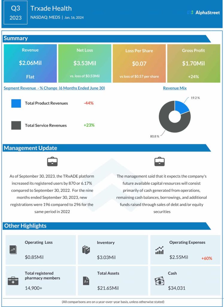 Trxade Q3 2023 earnings infographic