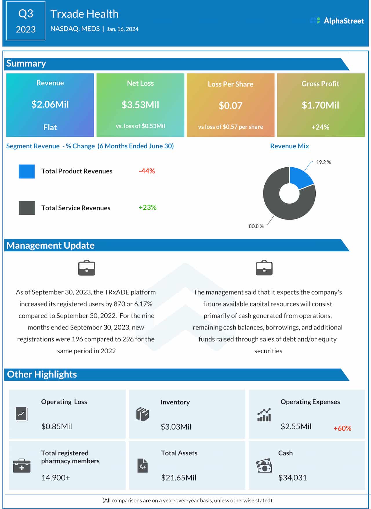 Trxade Q3 2023 earnings infographic