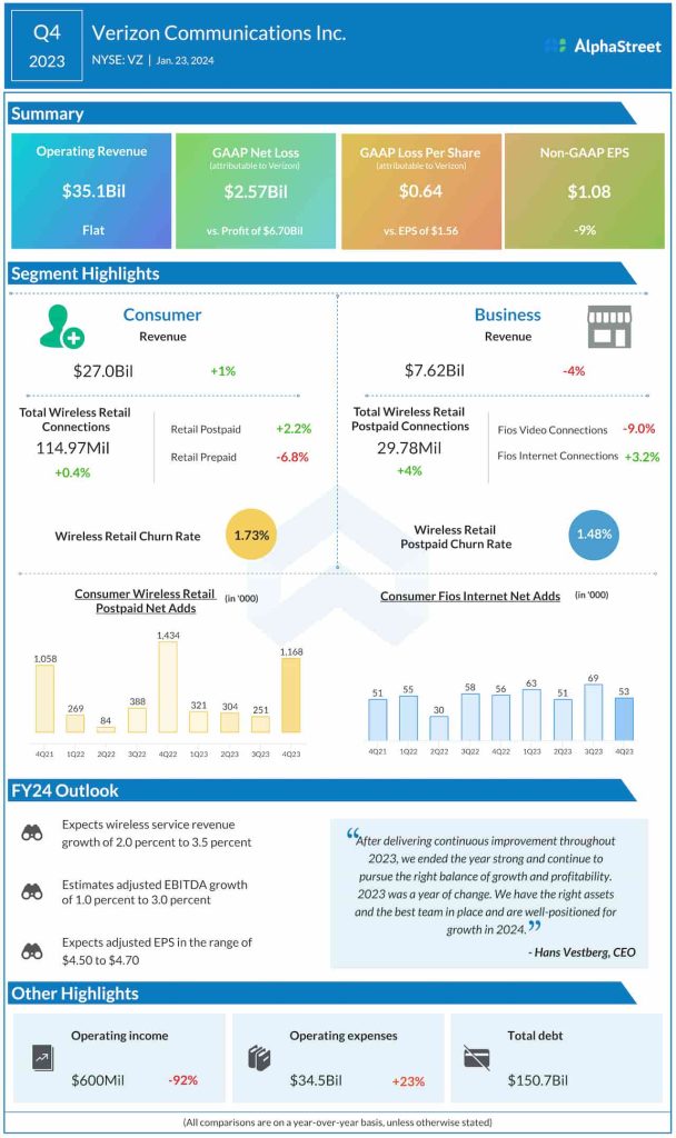 Verizon Q4 2023 earnings infographic
