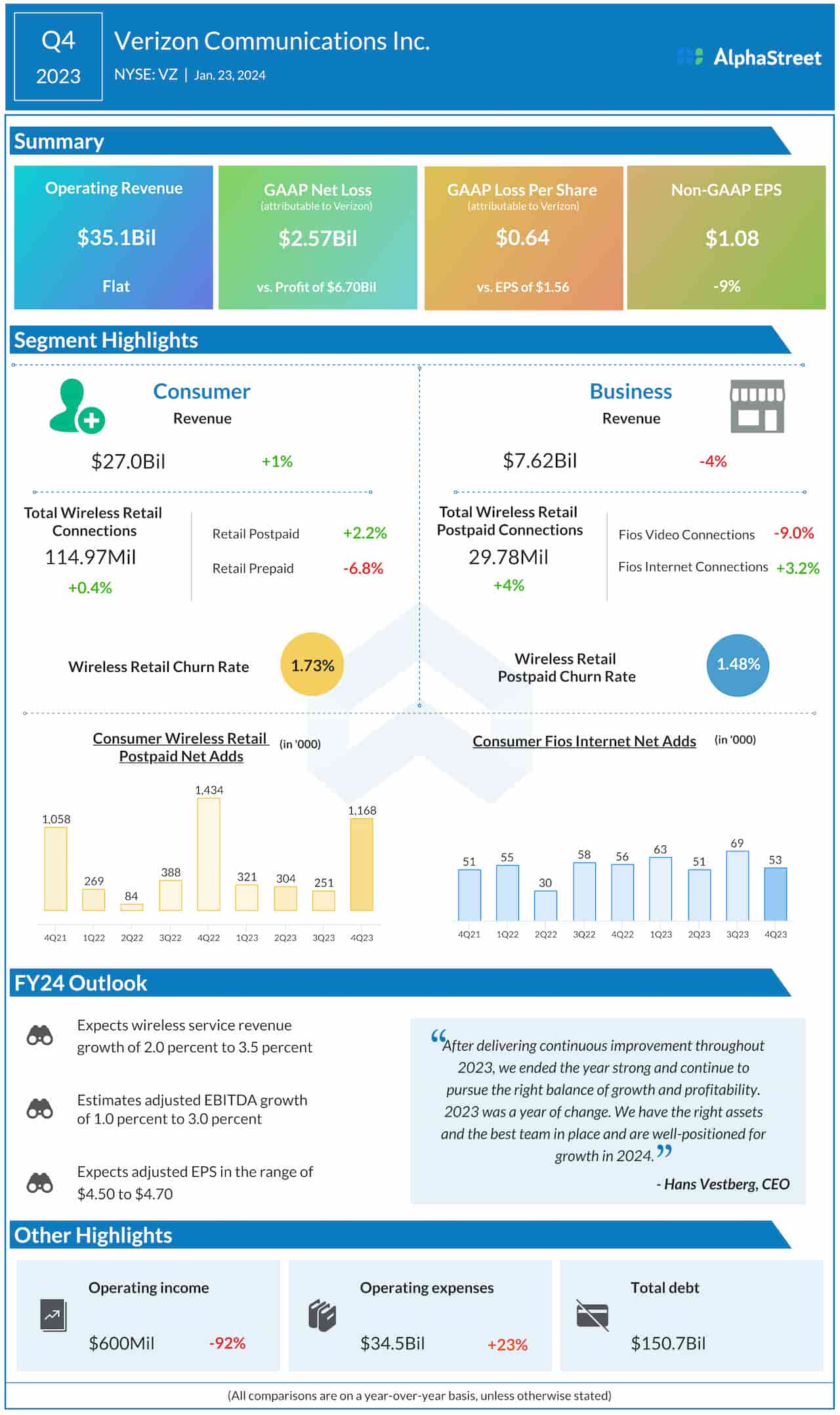 Verizon Q4 2023 earnings infographic