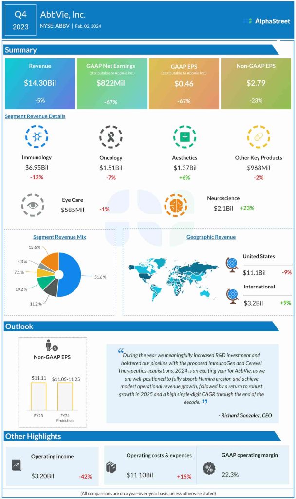 AbbVie Q4 2023 earnings infographic