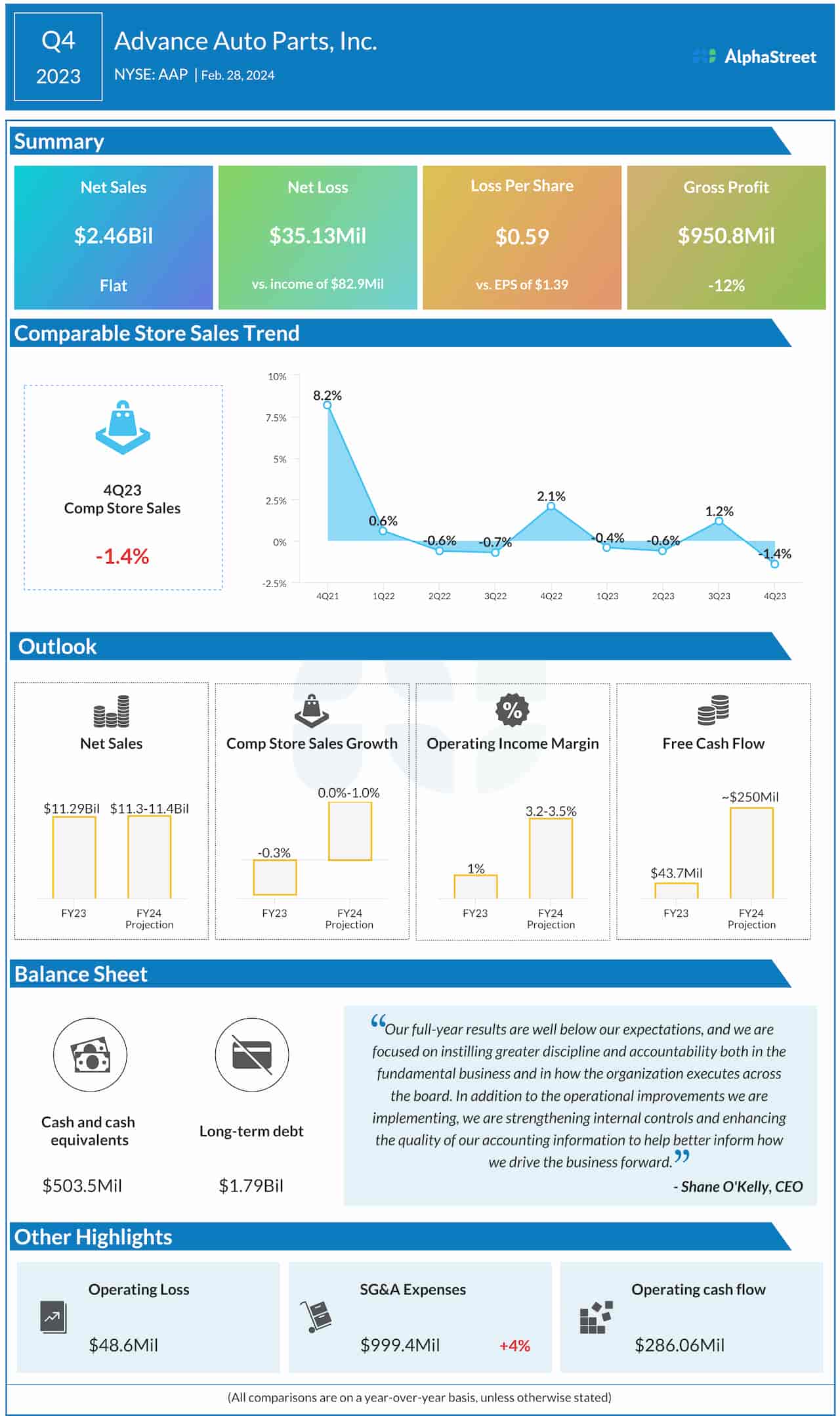 Advance Auto Parts Q4 2023 earnings infographic