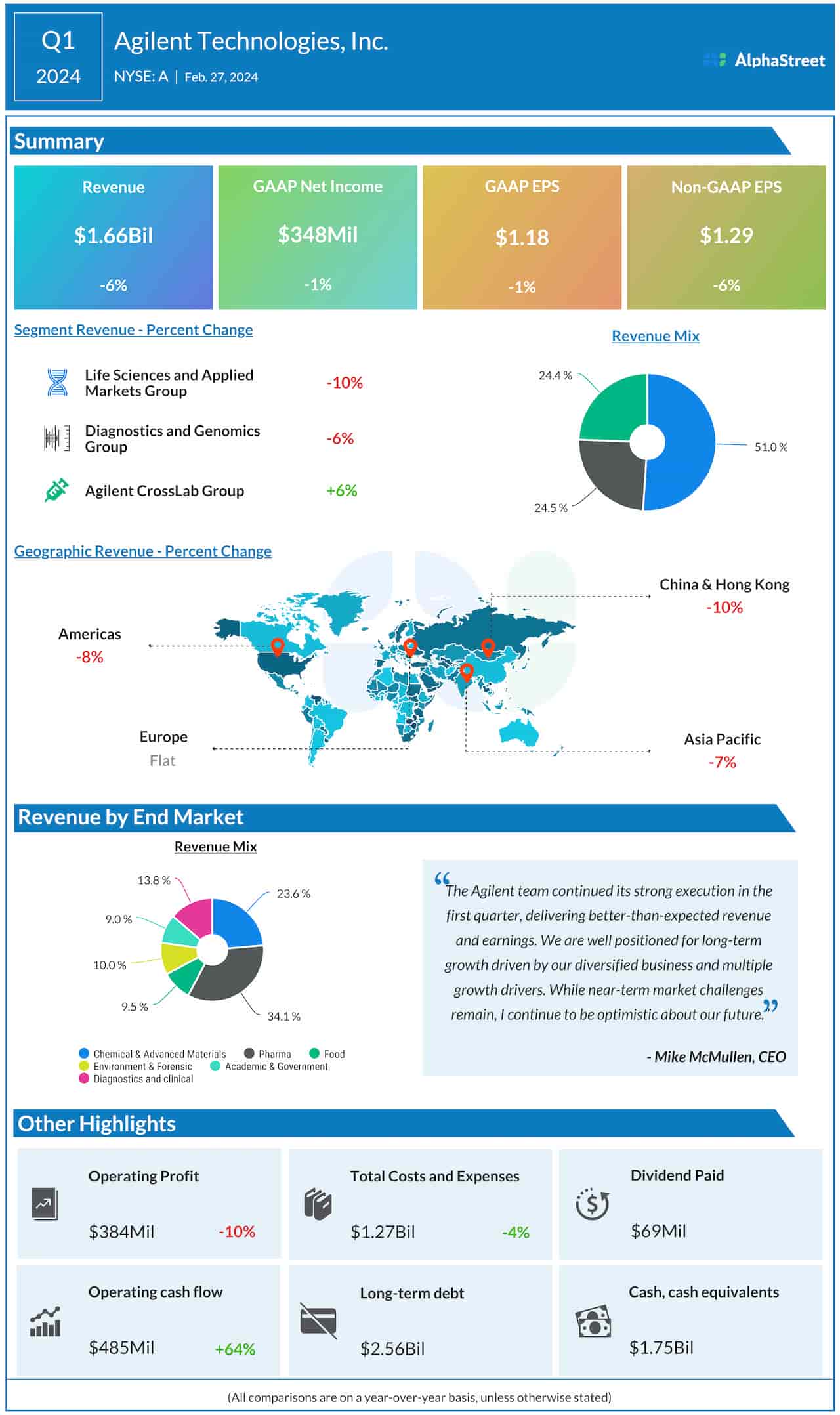 Agilent Q1 2024 earnings infographic