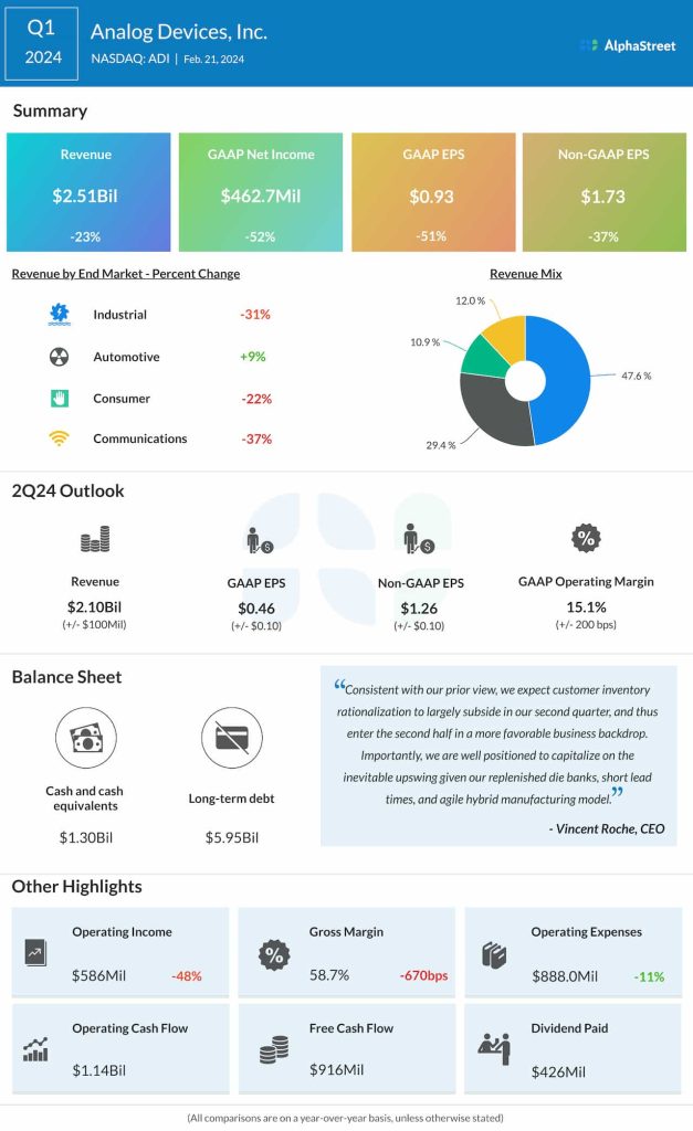 Analog Devices Q1 2024 earnings infographic