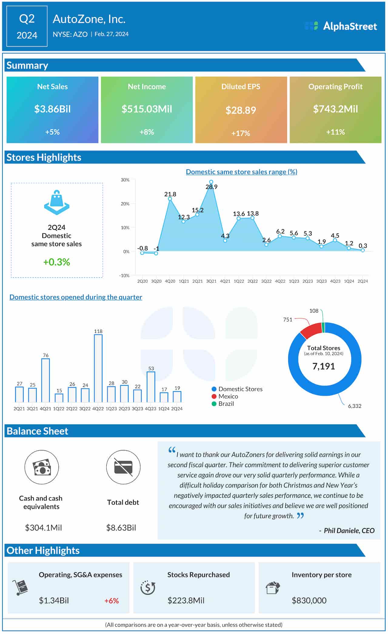 AutoZone Q2 2024 earnings infographic