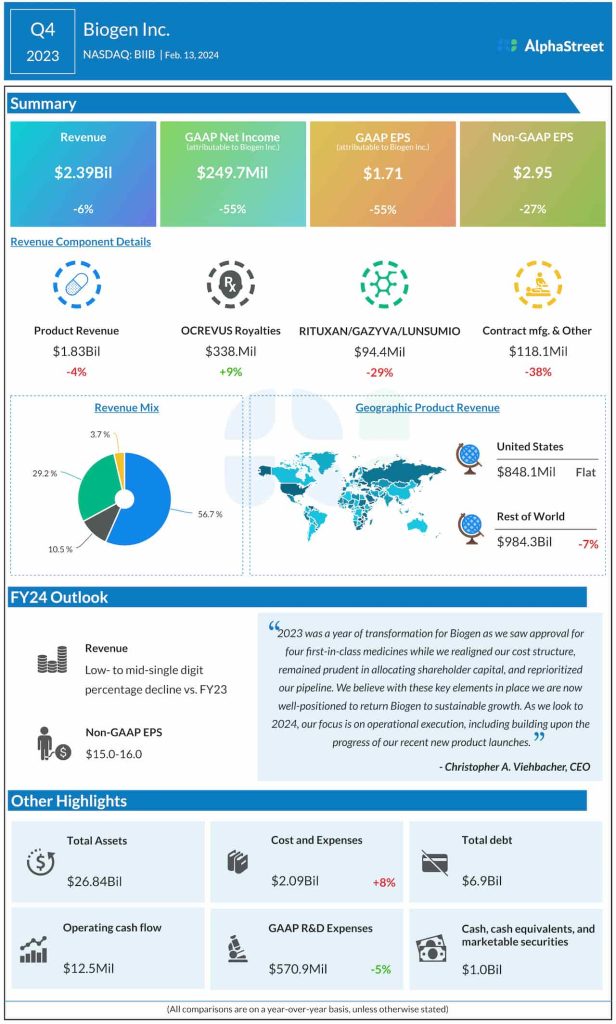 Biogen Q4 2023 earnings infographic