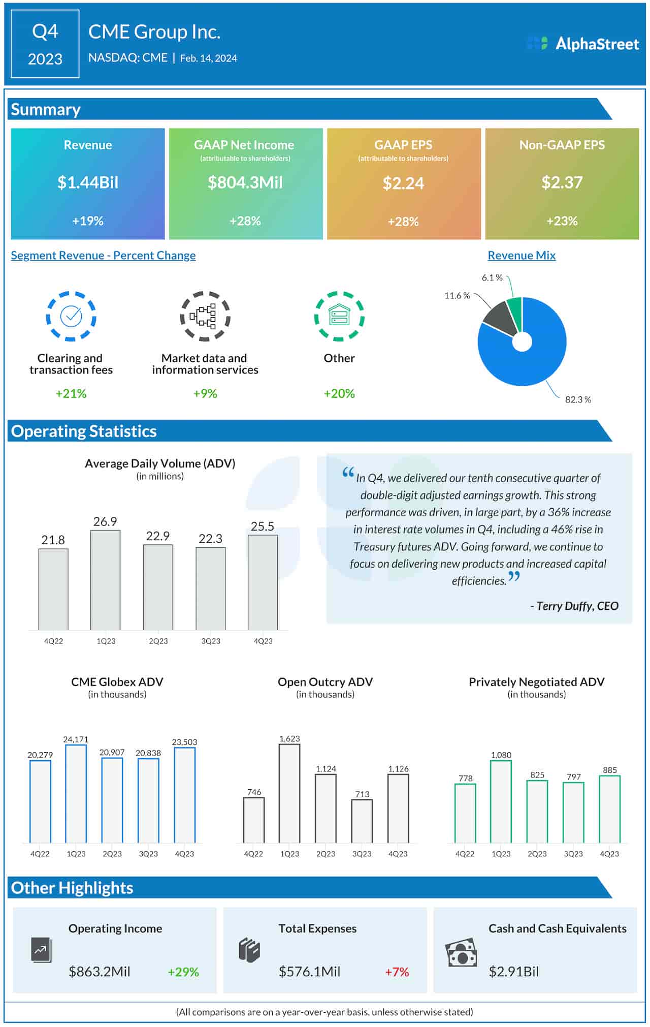 CME Group Q4 2023 earnings infographic