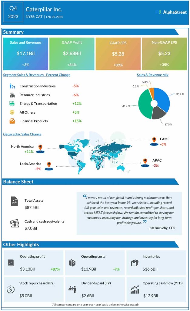 Caterpillar Q4 2023 earnings infographic