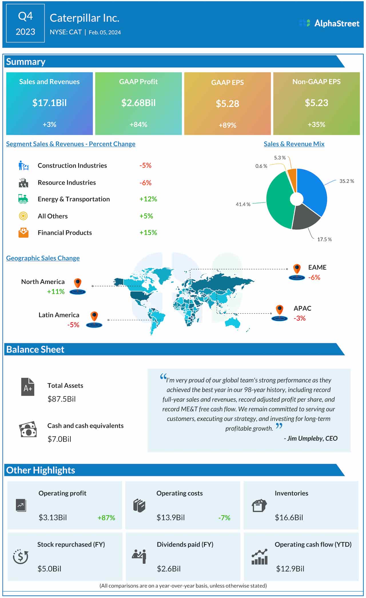 Caterpillar Q4 2023 earnings infographic