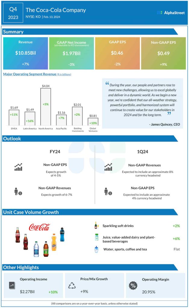 Coca-Cola Q4 2023 earnings infographic